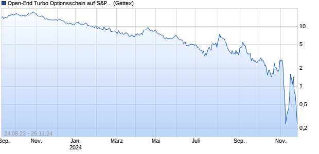 Open-End Turbo Optionsschein auf S&P 500 [Goldm. (WKN: GP5RY9) Chart