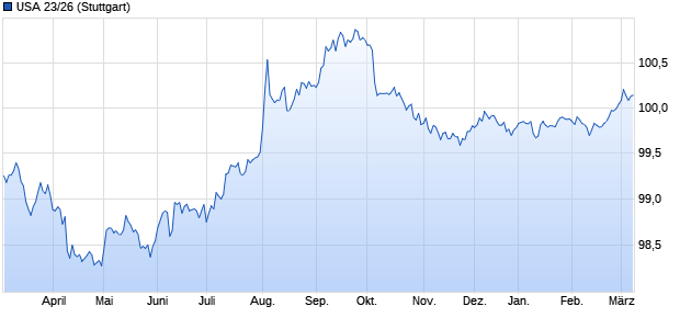 USA 23/26 (WKN A3LJ4M, ISIN US91282CHH79) Chart