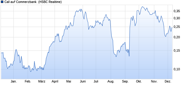 Call auf Commerzbank [HSBC Trinkaus & Burkhardt . (WKN: HS0JA3) Chart