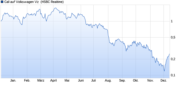 Call auf Volkswagen Vz [HSBC Trinkaus & Burkhardt . (WKN: HS0JQY) Chart