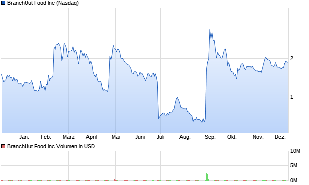 BranchUut Food Inc Aktie Chart