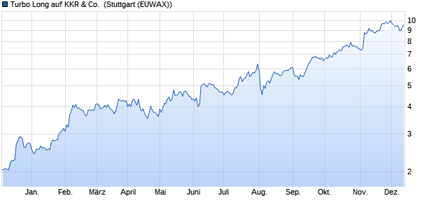 Turbo Long auf KKR & Co. [Morgan Stanley & Co. Inte. (WKN: MB7PHJ) Chart