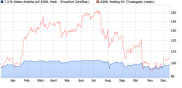 7,3 % Aktien-Anleihe auf ASML Holding [Landesbank . (WKN: LB4DGX) Chart