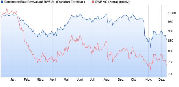 Renditezertifikat Revival auf RWE St [DZ BANK AG] (WKN: DJ18MC) Chart