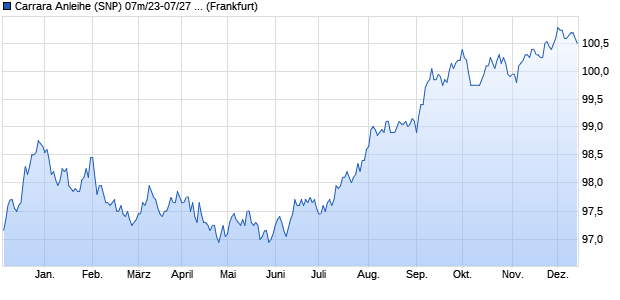 Carrara Anleihe (SNP) 07m/23-07/27 auf Festzins (WKN HLB498, ISIN DE000HLB4983) Chart