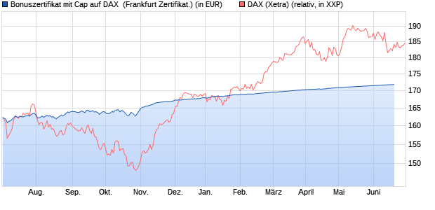 Bonuszertifikat mit Cap auf DAX [DZ BANK AG] (WKN: DJ3CVZ) Chart