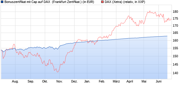 Bonuszertifikat mit Cap auf DAX [DZ BANK AG] (WKN: DJ3CV3) Chart