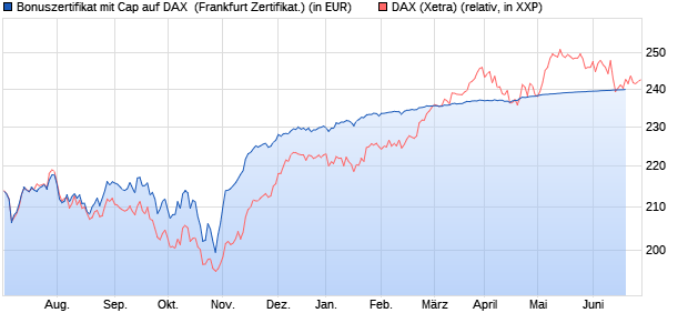 Bonuszertifikat mit Cap auf DAX [DZ BANK AG] (WKN: DJ3CZS) Chart