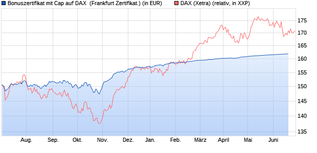 Bonuszertifikat mit Cap auf DAX [DZ BANK AG] (WKN: DJ3CZ6) Chart