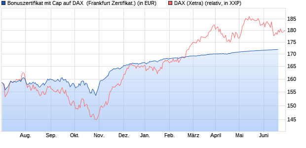 Bonuszertifikat mit Cap auf DAX [DZ BANK AG] (WKN: DJ3C0A) Chart
