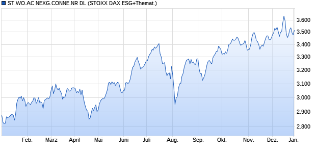 ST.WO.AC NEXG.CONNE.NR DL Chart