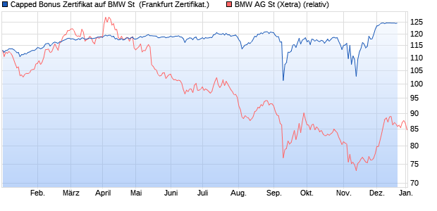 Capped Bonus Zertifikat auf BMW St [Societe General. (WKN: SV7SJP) Chart