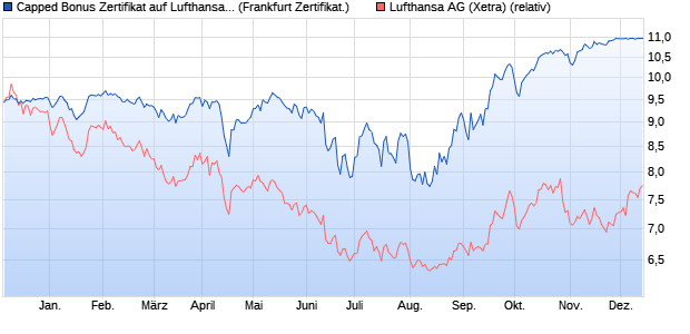 Capped Bonus Zertifikat auf Lufthansa [Societe Gene. (WKN: SV7SK0) Chart