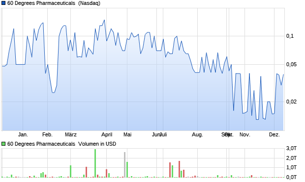 60 Degrees Pharmaceuticals [Warrant] Aktie Chart