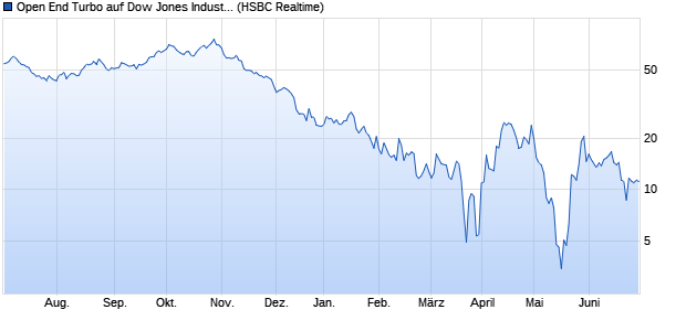 Open End Turbo auf Dow Jones Industrial Average [H. (WKN: HS00M1) Chart