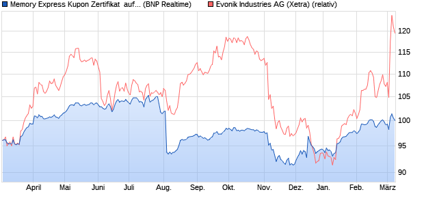 Memory Express Kupon Zertifikat  auf Evonik Industrie. (WKN: PD99N1) Chart