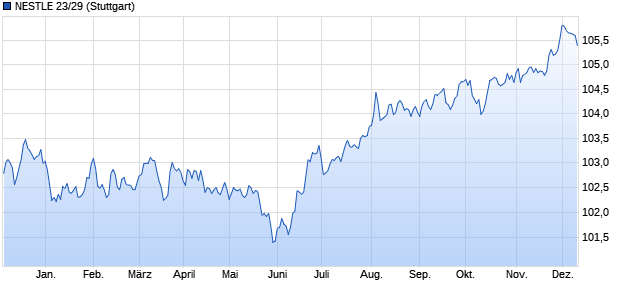 NESTLE 23/29 (WKN A3LJ4B, ISIN CH1273475397) Chart