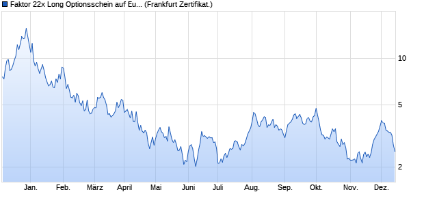 Faktor 22x Long Optionsschein auf Euro-Bund Future. (WKN: VU8PFW) Chart