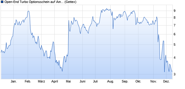 Open-End Turbo Optionsschein auf Amgen [Goldma. (WKN: GP6FBE) Chart