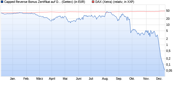 Capped Reverse Bonus Zertifikat auf DAX [Goldman . (WKN: GP6GLZ) Chart