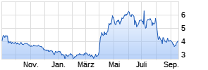 Drilling Tools International Corp Chart