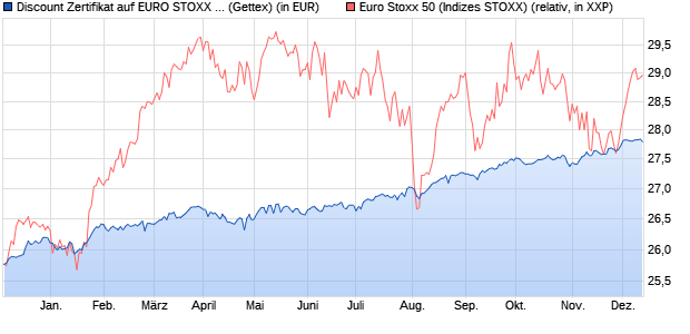 Discount Zertifikat auf EURO STOXX 50 [Goldman Sa. (WKN: GP6GV3) Chart