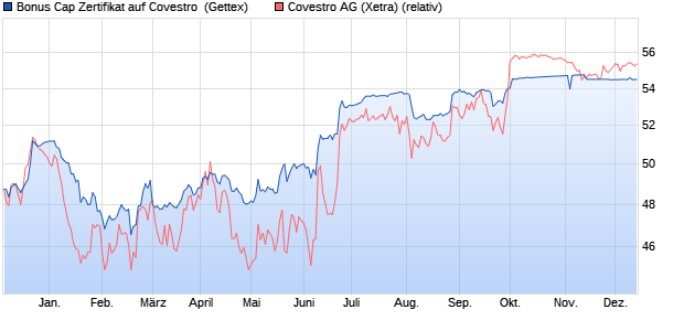 Bonus Cap Zertifikat auf Covestro [UniCredit] (WKN: HC7M2D) Chart