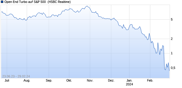 Open End Turbo auf S&P 500 [HSBC Trinkaus & Burk. (WKN: HS039F) Chart