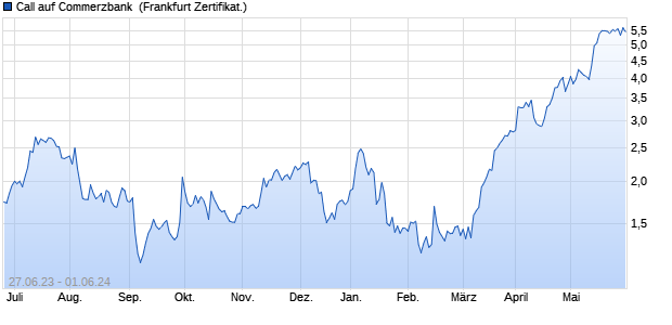 Call auf Commerzbank [DZ BANK AG] (WKN: DJ3J37) Chart