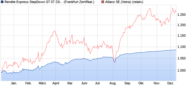 Rendite Express StepDown ST 07 23/30 auf Allianz [. (WKN: DJ19CJ) Chart