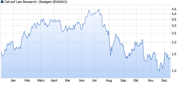 Call auf Lam Research [Morgan Stanley & Co. Interna. (WKN: MB7WTW) Chart