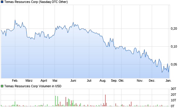 Temas Resources Corp Aktie Chart