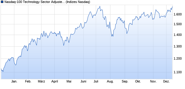 Nasdaq-100 Technology Sector Adjusted Market-Cap. Chart