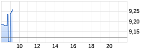 Thyssenkrupp Nucera Realtime-Chart