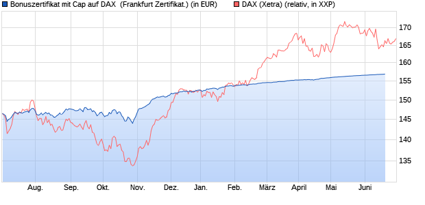 Bonuszertifikat mit Cap auf DAX [DZ BANK AG] (WKN: DJ3KHL) Chart