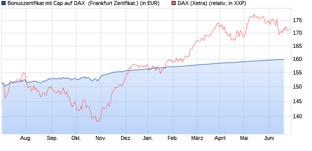 Bonuszertifikat mit Cap auf DAX [DZ BANK AG] (WKN: DJ3KE9) Chart