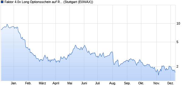 Faktor 4.0x Long Optionsschein auf RWE St [Morgan . (WKN: MB7YH8) Chart