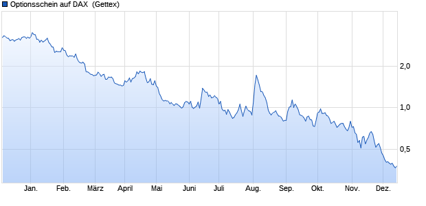 Optionsschein auf DAX [Goldman Sachs Bank Europ. (WKN: GP75AD) Chart