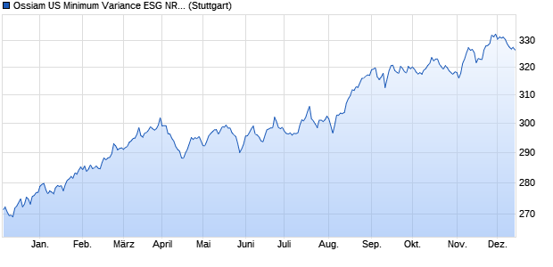 Ossiam US Minimum Variance ESG NR ETF UCITS . Chart