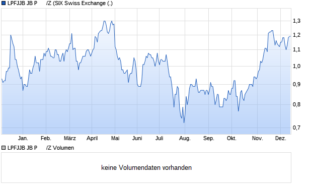 LPFJJB JB P      /Z Aktie Chart