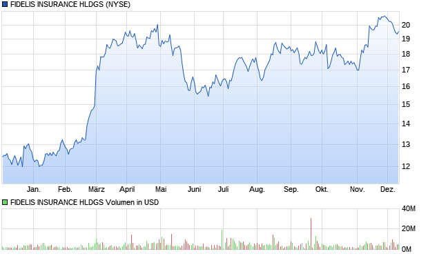 FIDELIS INSURANCE HLDGS Aktie Chart