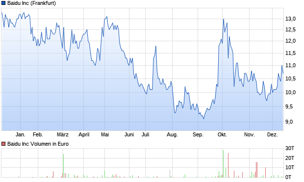 Baidu Inc Aktie Chart