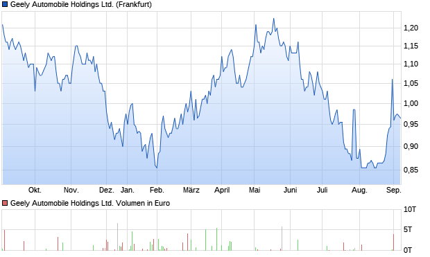 Geely Automobile Holdings Ltd. Aktie Chart