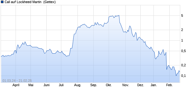 Call auf Lockheed Martin [UniCredit] (WKN: HC7U5T) Chart