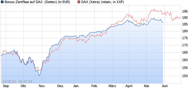 Bonus-Zertifikat auf DAX [Goldman Sachs Bank Euro. (WKN: GP7C82) Chart