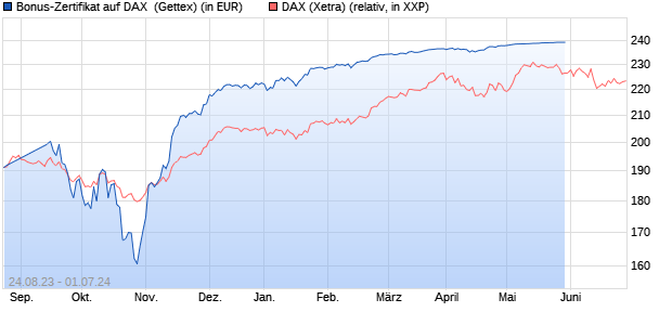 Bonus-Zertifikat auf DAX [Goldman Sachs Bank Euro. (WKN: GP7C8W) Chart