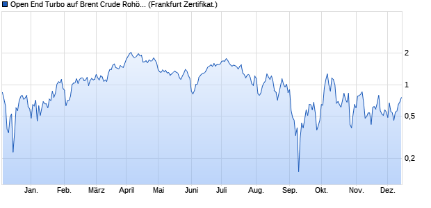 Open End Turbo auf Brent Crude Rohöl ICE Rolling [I. (WKN: NG66CW) Chart