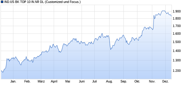 IND.US BK TOP 10 IN.NR DL Chart