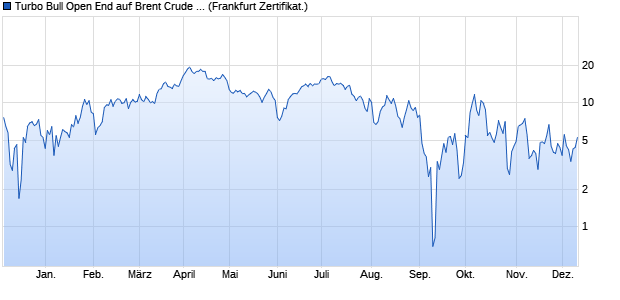 Turbo Bull Open End auf Brent Crude Rohöl ICE Rolli. (WKN: HC7UWF) Chart