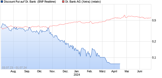 Discount Put auf Deutsche Bank [BNP Paribas Emis. (WKN: PN5LUZ) Chart